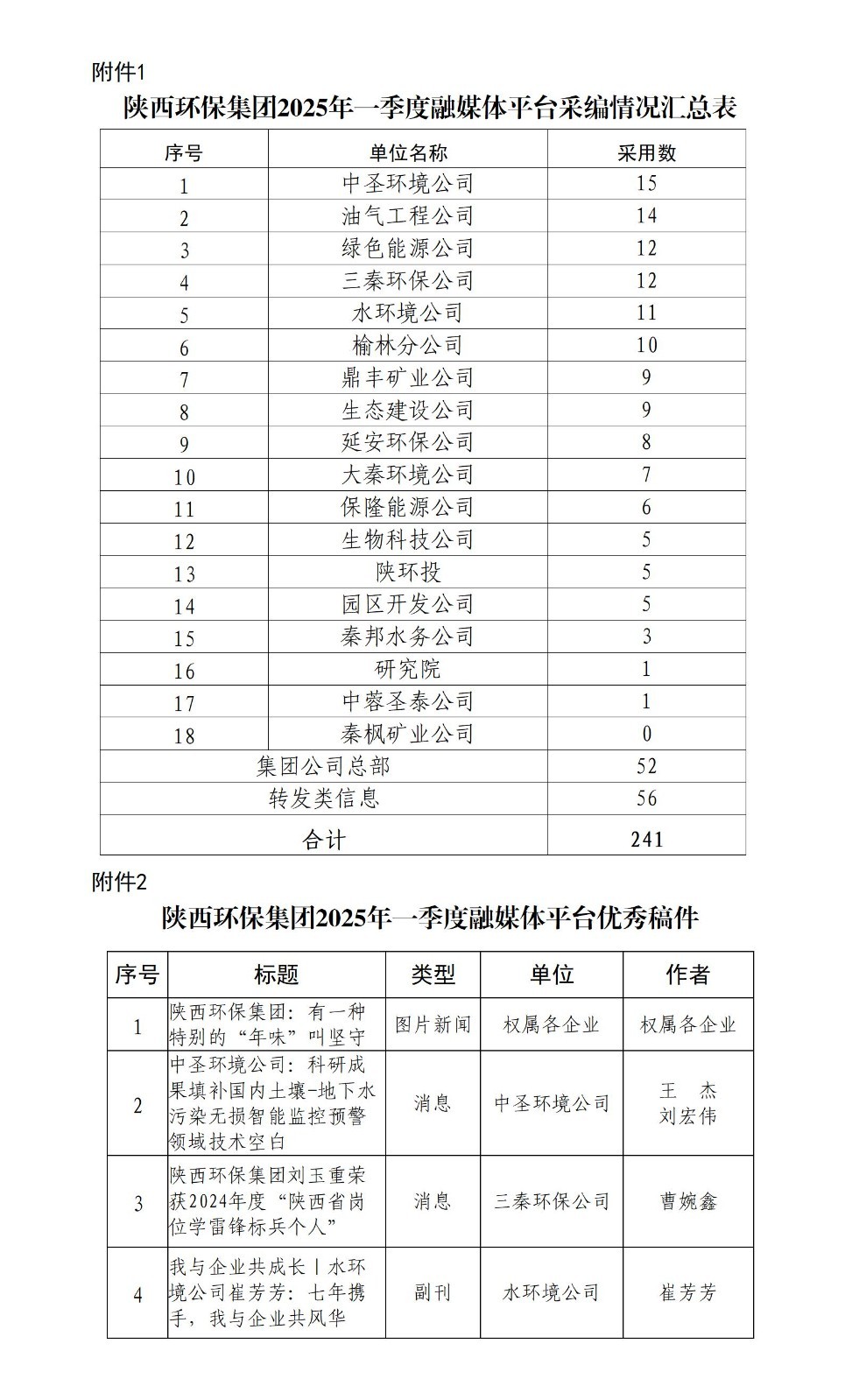 174416220461175642Uw.jpg 关于2025年一季度集团公司融媒体平台稿件采用及优秀稿件评选情况的通报_01.jpg